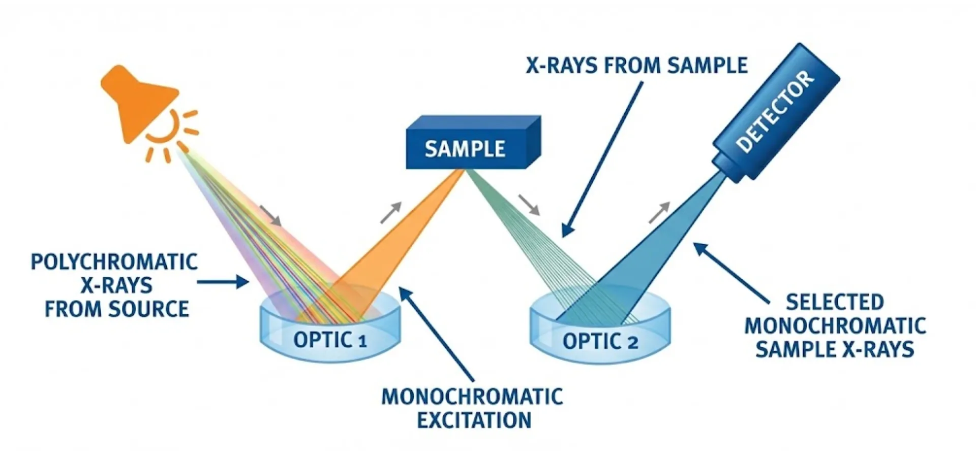 Monochromatic Wavelength X-Ray Fluorescence Spectrometer